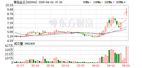 融易富配资 美容护理行业今日净流出资金4.76亿元，青岛金王等5股净流出资金超千万元