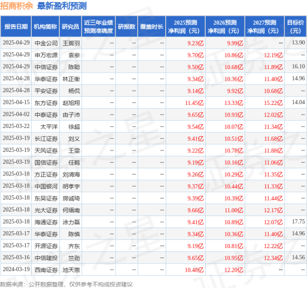 国华通配资 中国银河：给予招商积余买入评级