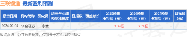 赢翻网配资 华金证券：给予三联锻造增持评级