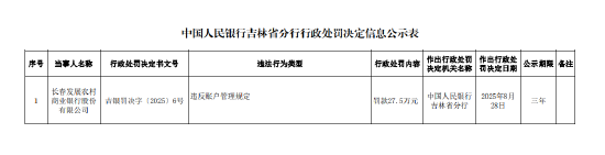 佳禾配资 长春发展农村商业银行被罚27.5万元：违反账户管理规定