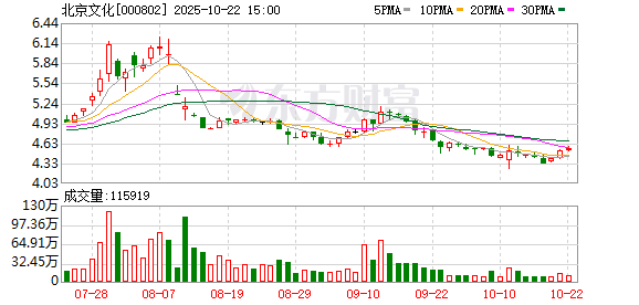 鼎冠策略 北京文化：董事会换届工作目前正在推进中
